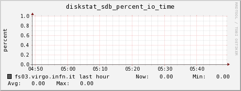 fs03.virgo.infn.it diskstat_sdb_percent_io_time