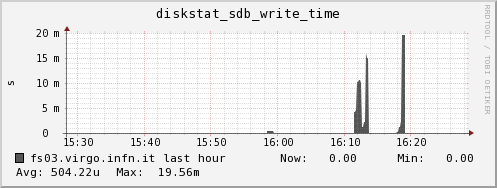 fs03.virgo.infn.it diskstat_sdb_write_time