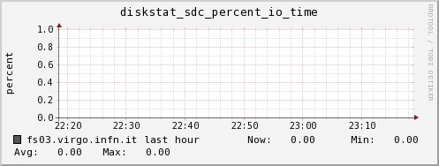 fs03.virgo.infn.it diskstat_sdc_percent_io_time