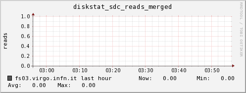 fs03.virgo.infn.it diskstat_sdc_reads_merged