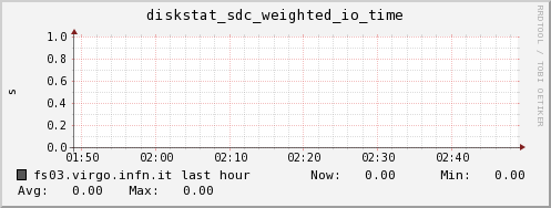 fs03.virgo.infn.it diskstat_sdc_weighted_io_time