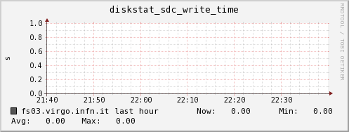 fs03.virgo.infn.it diskstat_sdc_write_time