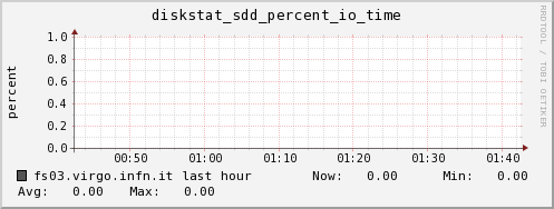 fs03.virgo.infn.it diskstat_sdd_percent_io_time