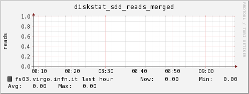 fs03.virgo.infn.it diskstat_sdd_reads_merged