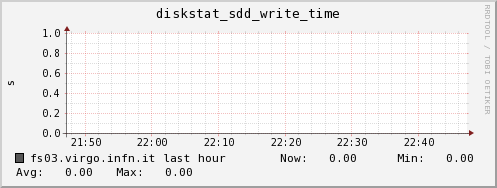 fs03.virgo.infn.it diskstat_sdd_write_time