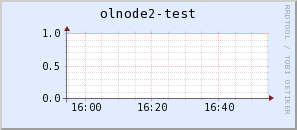 olnode2-test.virgo.infn.it