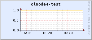 olnode4-test.virgo.infn.it