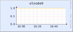 olnode9.virgo.infn.it