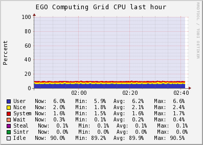 EGO Computing Grid (33 sources) CPU