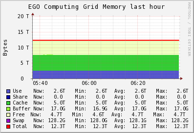 EGO Computing Grid (33 sources) MEM