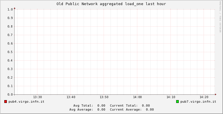 Old Public Network load_one 