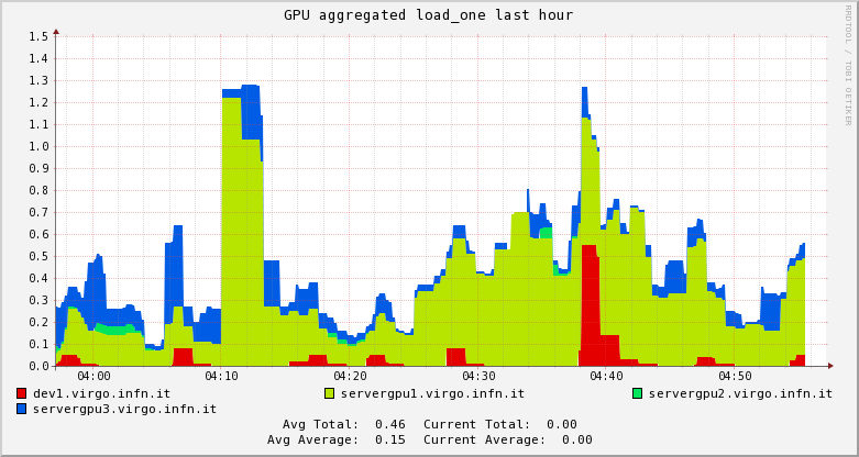 GPU load_one 