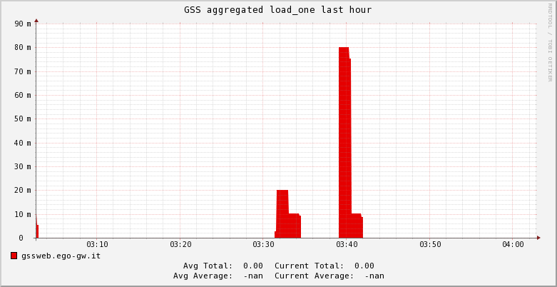 GSS load_one 