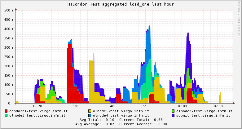 HTCondor Test load_one 