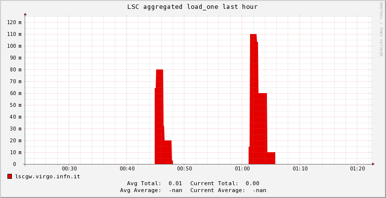 LSC load_one 