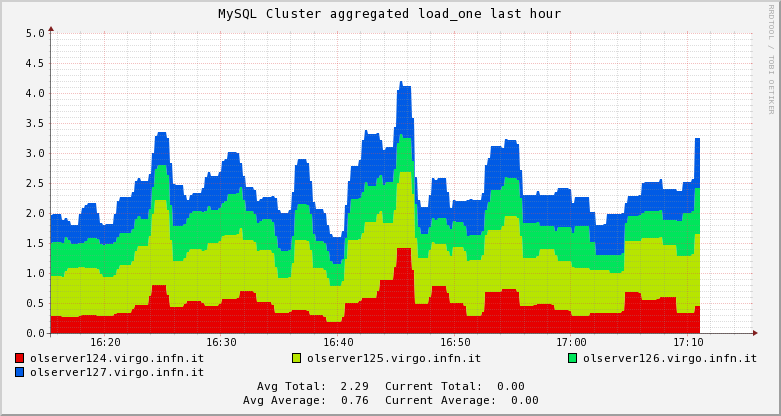 MySQL Cluster load_one 
