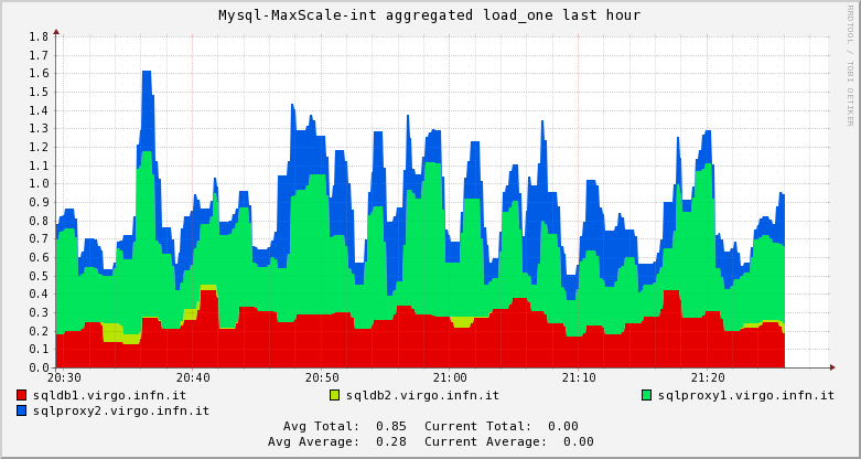 Mysql-MaxScale-int load_one 