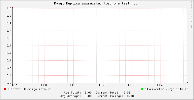 Mysql-Replica load_one 