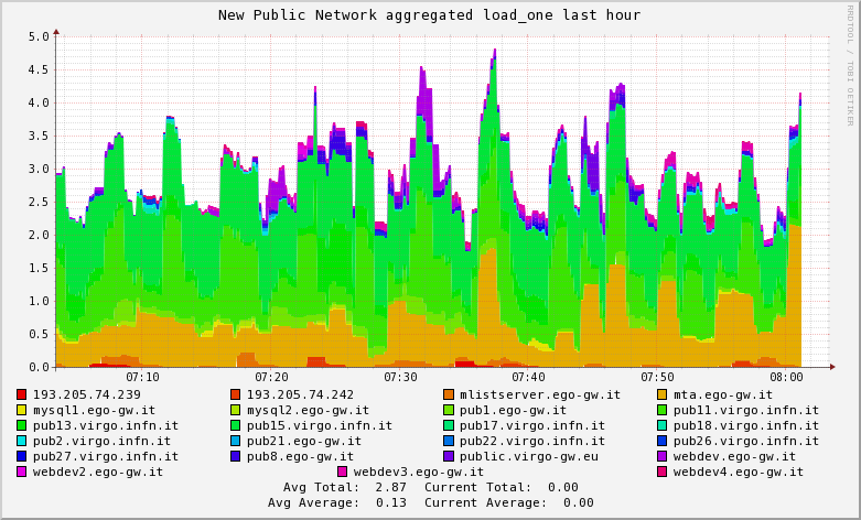 New Public Network load_one 