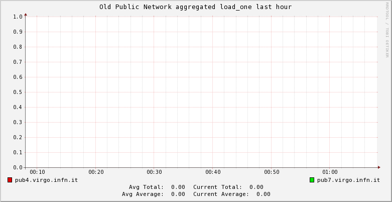 Old Public Network load_one 