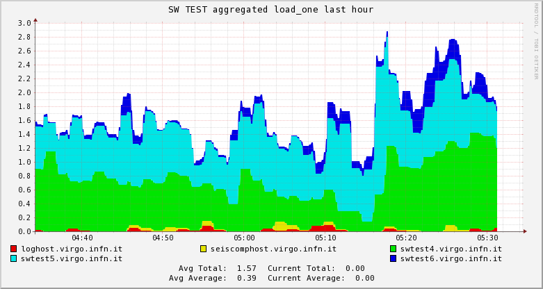 SW TEST load_one 