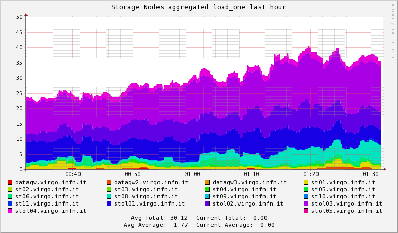 Storage Nodes load_one 
