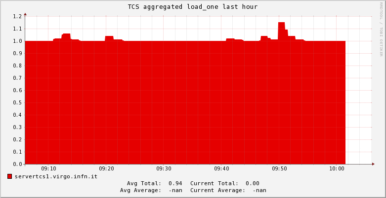 TCS load_one 