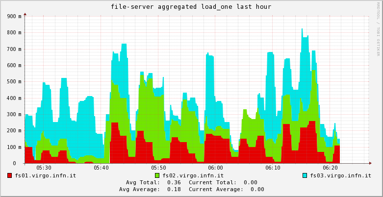file-server load_one 
